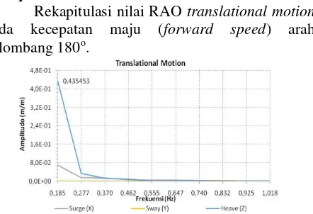 Gambar 22. Grafik RAO  translational motion model forward speed 35 knot 