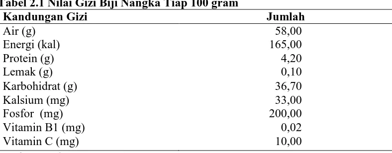 Tabel 2.1 Nilai Gizi Biji Nangka Tiap 100 gram Kandungan Gizi 