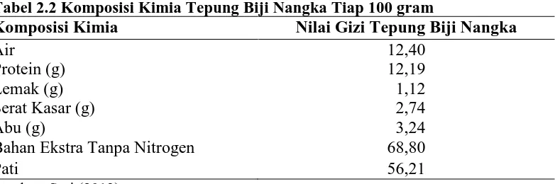 Tabel 2.2 Komposisi Kimia Tepung Biji Nangka Tiap 100 gram Komposisi Kimia Nilai Gizi Tepung Biji Nangka 