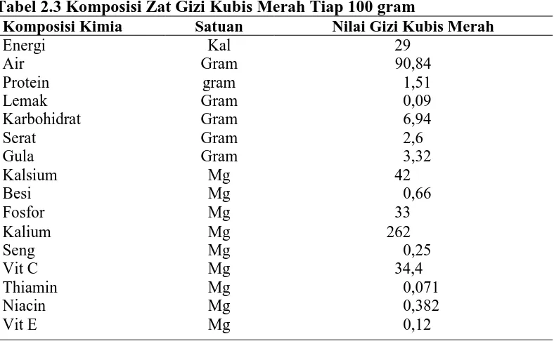 Tabel 2.4 Kadar Antosianin pada Berbagai Bahan Pangan Bahan pangan  Kadar antosianin (mg per 100 g) 
