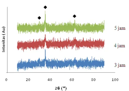 Gambar  1.  menunjukkan  pola  difraksi  XRD  dari  sampel  Fe 3 O 4   dengan  penambahan 