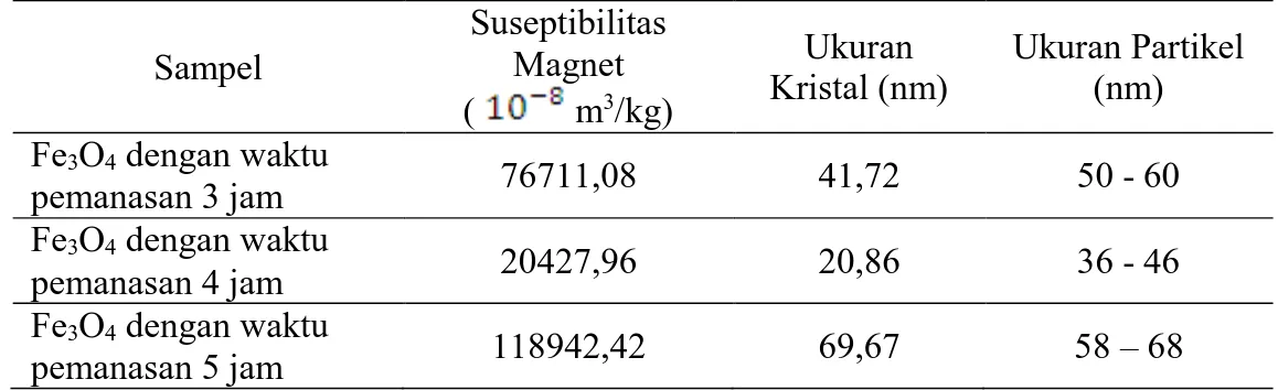 Tabel 3. Data pengukuran kemagnetan, ukuran kristal dan ukuran partikel Fe 3 O 4   