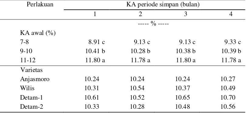 Tabel 2  Pengaruh KA awal dan varietas benih kedelai pada tolok ukur KA benih selama penyimpanan 