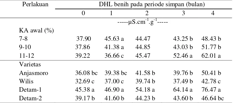 Tabel 3  Pengaruh KA awal dan varietas benih kedelai pada tolok ukur DHL benih selama penyimpanan 