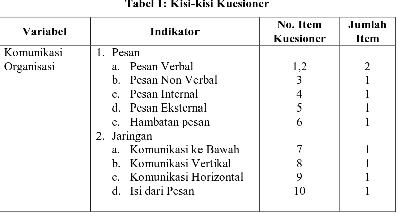 Tabel 1: Kisi-kisi Kuesioner 
