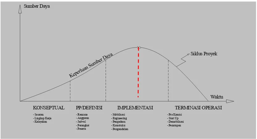 Gambar 2.2.Hubungan keperluan sumber daya terhadap waktu dalam siklus  proyek(Soeharto, 1999) 