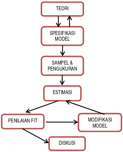 Gambar 3.3. Diagram Langkah Pendekatan Model Persamaan Struktural (Ghozali,2005) 