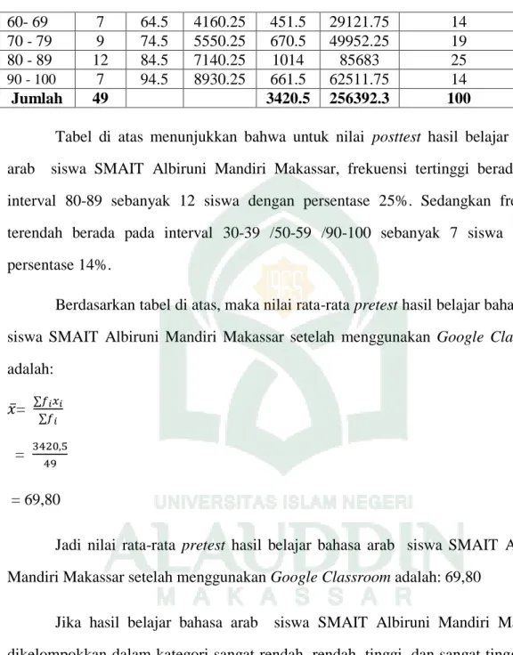 Tabel  di  atas  menunjukkan  bahwa  untuk  nilai  posttest  hasil  belajar  bahasa  arab    siswa  SMAIT  Albiruni  Mandiri  Makassar,  frekuensi  tertinggi  berada  pada  interval  80-89  sebanyak  12  siswa  dengan  persentase  25%