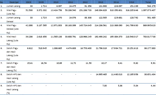 Tabel 3 Transaksi melalui LPSE 