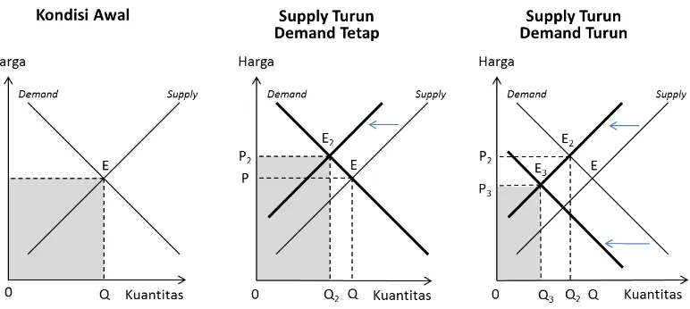 Gambar 2: Diagram Supply & Demand 