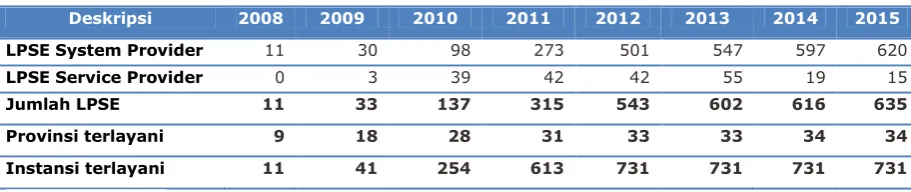 Tabel 1 Jumlah LPSE di Indonesia 