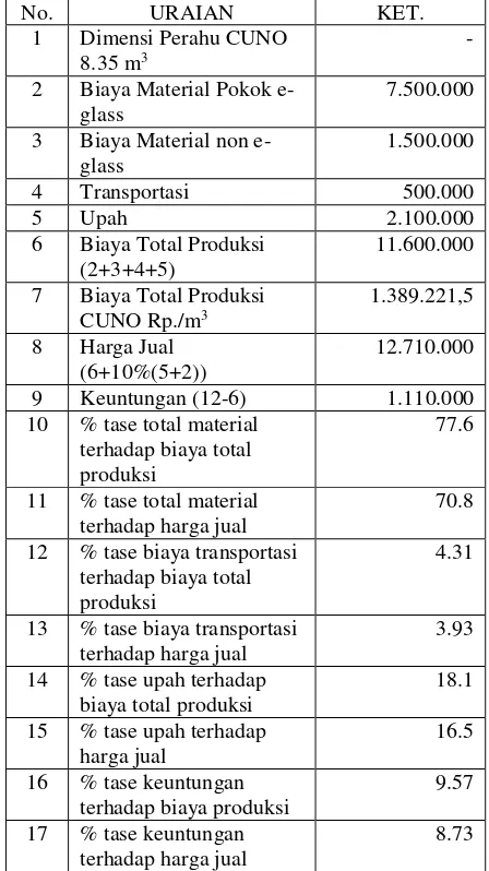 Tabel 7. Prosentase Biaya Produksi Dan 