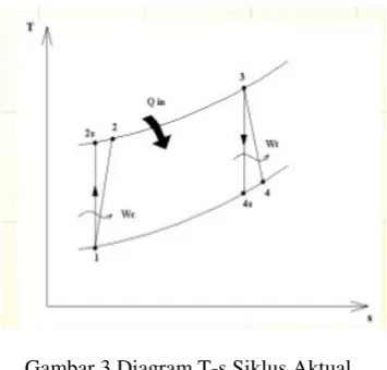 Gambar 3 Diagram T-s Siklus Aktual Sumber: (Michael J. Moran, 2007) 