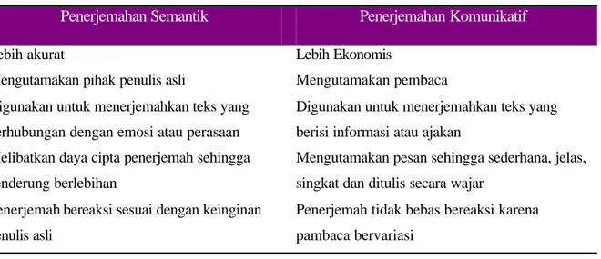 Tabel Perbedaan Antara Penerjemahan Semantik dan Komunikatif  (Newmark, 1988:47) 