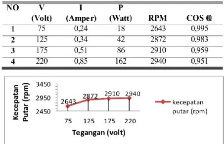 Gambar  9. Pengaruh  tegangan  input  dengan  kecepatan  putar  (rpm)  pada motor.   