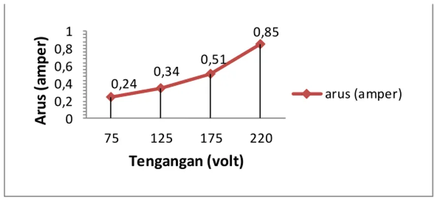 Gambar  9  menunjukan  hubungan  antara  tegangan  input  dan  kecepatan.  Tegangan  memberi  pengaruh  besar  terhadap  kecepatan  putar  (rpm)  pada  motor  induksi