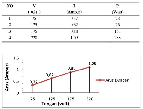 Tabel  4. Hasil  pengujian  dengan  cara rotor ditahan  (blocked).  