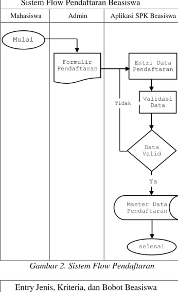 Gambar 2. Sistem Flow Pendaftaran 