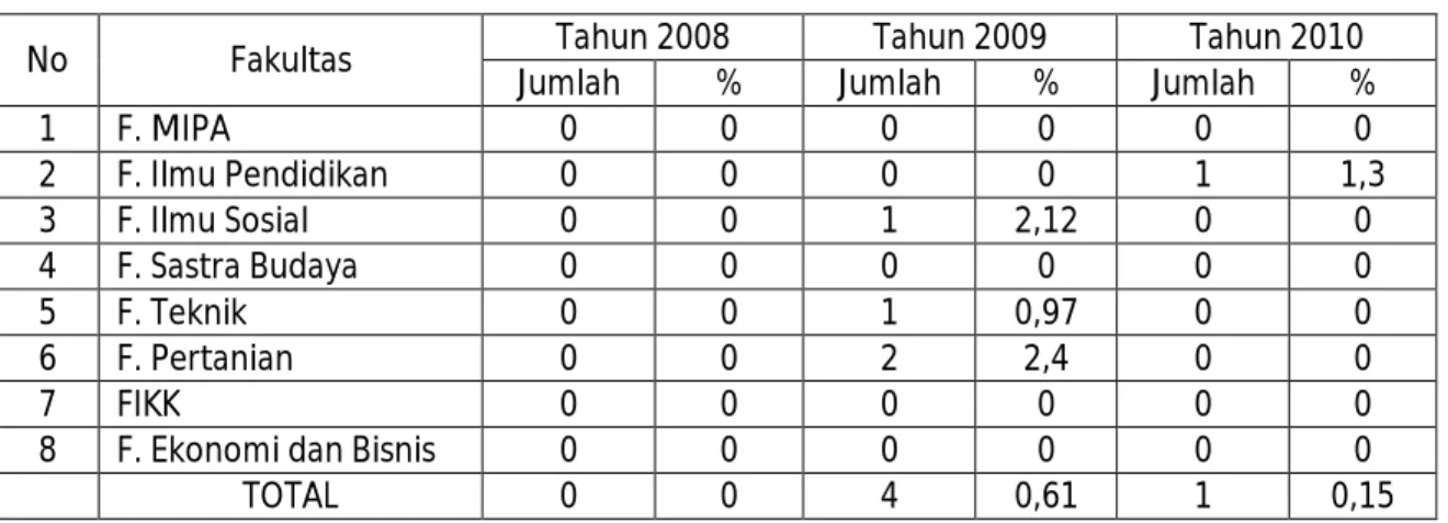 Tabel 2.7 Data Penelitian Strategis Nasional Selang  Waktu 2008-2010