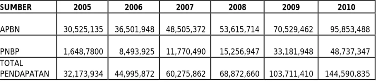 Tabel 2.10   Perkembangan Total Pendapatan UNG Tahun 2005 – 2010 (dalam ribuan rupiah)