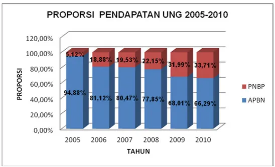 Gambar 2.3 Perkembangan Realisasi Pendapatan UNG 2005 - 2010