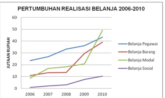 Gambar 2.4 Pertumbuhan Realisasi Belanja UNG tahun 2005 - 2008