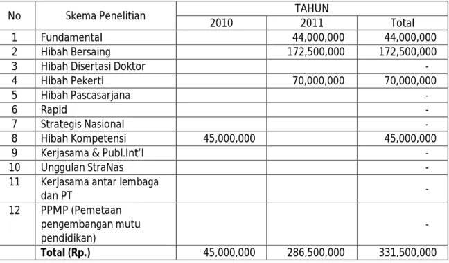 Tabel 2.14 Perkembangan Alokasi Dana Penelitian Kerja Sama Oleh Pusat Studi Dalam Ribuan Rupiah Selang Tahun 2008-2010