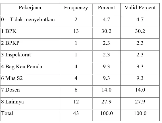 Tabel 1. Pekerjaan Responden 