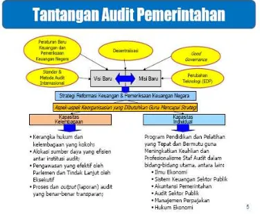 Gambar 1. Kompetensi yang dibutuhkan oleh audit pemerintah 