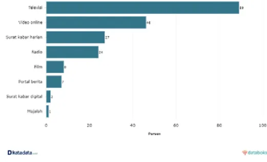 Gambar 1 Konsumsi Media oleh Milenial di Indonesia