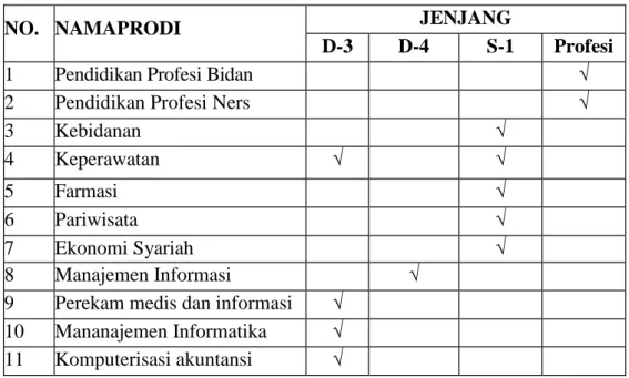 Tabel 2.1 Data seluruh program studi Universita Imelda Medan UIM) 