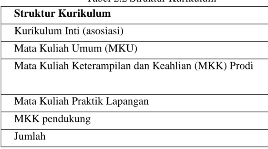Tabel 2.2 Struktur Kurikulum  Struktur Kurikulum 