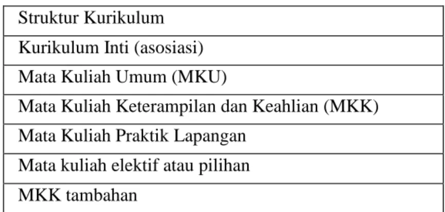 Tabel 2.3 Struktur Kurikulum  Struktur Kurikulum 