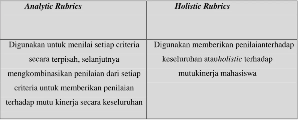 Tabel 4.6 Jenis Rubric 