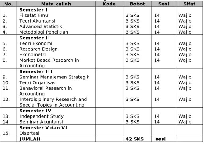 Tabel 2.3: Kurikulum Program Doktor Akuntansi 