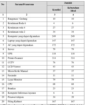 Tabel I.8.1 Sarana dan Prasarana DPPKA DIY*) di Ganti dari Aset  