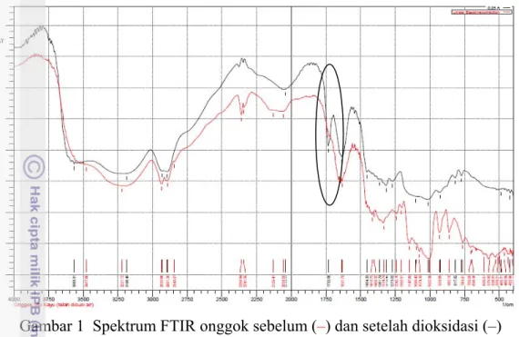 Gambar 1  Spektrum FTIR onggok sebelum ( – ) dan setelah dioksidasi (–)  Ragam konsentrasi oksidator (NaIO4), waktu oksidasi, dan larutan pencuci  diujikan untuk optimisasi tahapan oksidasi onggok ini
