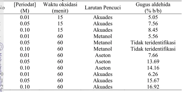Tabel  Hasil uji kadar karbonil dengan variasi konsentrasi oksidator, waktu  oksidasi, dan larutan pencuci 