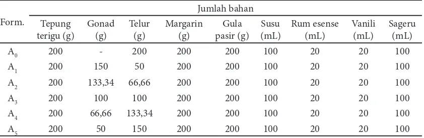 Tabel 1 Komposisi formula kue bluder