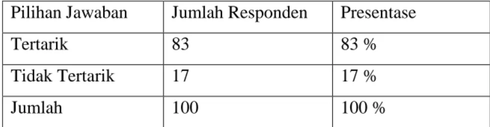 Tabel 1.4 Hasil Pertanyaan 4  Pertanyaan 4: Ketertarikan dengan Program Komunitas 