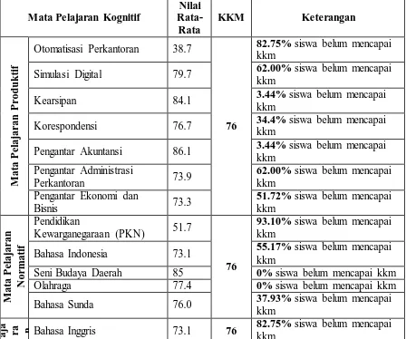 Tabel 1.2 Data Nilai Rata-Rata UAS Mata Pelajaran Kognitif Program Keahlian 