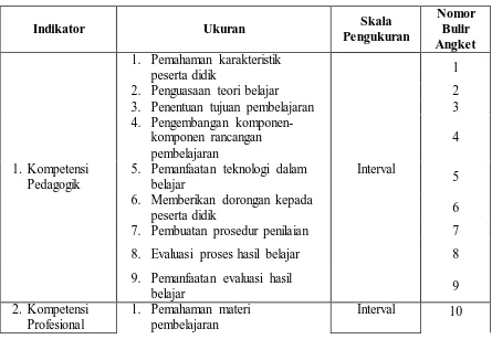 Tabel 3.1 Operasionalisasi Variabel Kompetensi Guru dan Kinerja Guru 