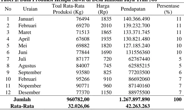 Tabel 2. Data Produksi Kelapa Sawit di Desa Rimbah Jaya Tran 500 