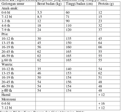 Tabel 2.2 Angka kecukupan protein yang dianjurkan (tiap orang per hari) 