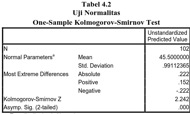 Tabel 4.2 Uji Normalitas  