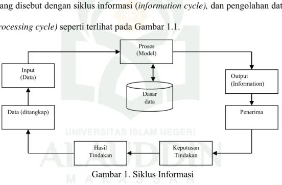 Gambar 1. Siklus Informasi  (Sumber : Tata Sutabri, 2005 
