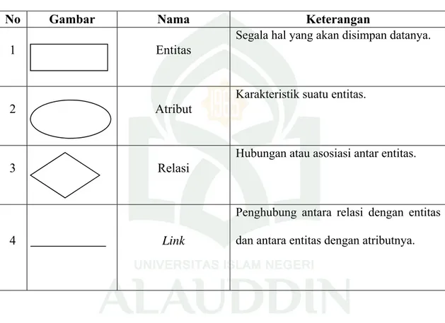 Tabel II. 3. Simbol Entity Relationship Diagram (Fathansyah, 2011) 