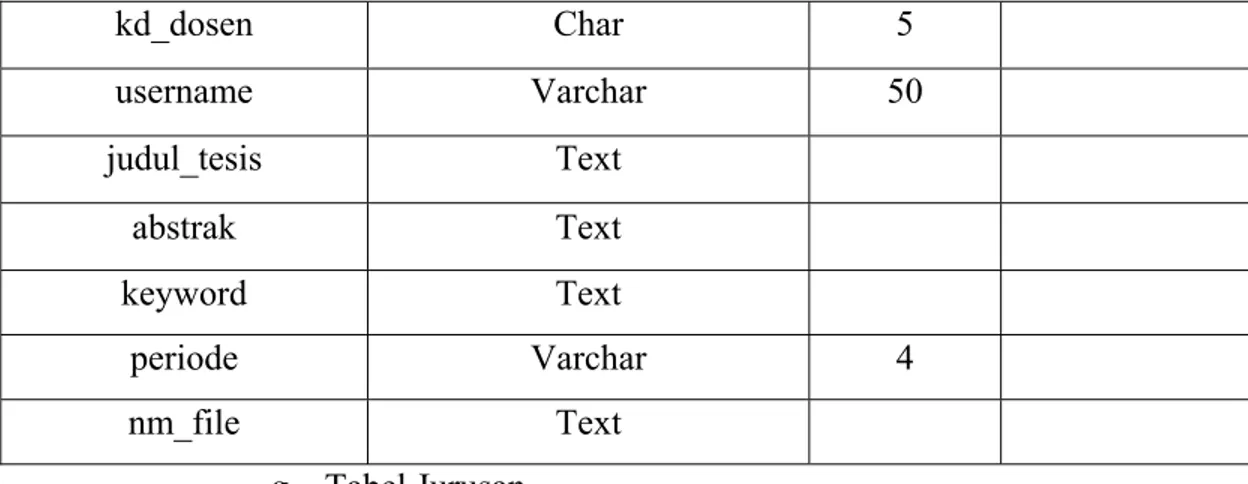 Tabel IV. 2. tabel_jurusan 