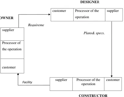 Figure. 2.3 Juran’s Triple Role concept Applied Construction (Ahmed, 2002) 