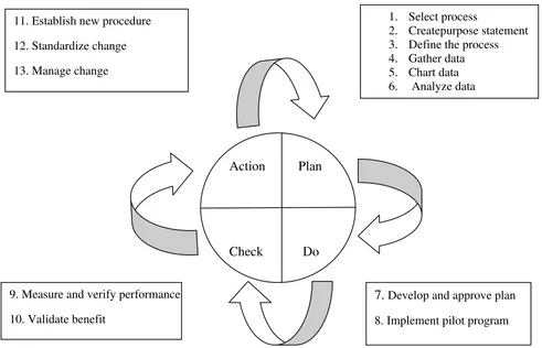 Figure. 2.4 The PDCA Diagram (Ahmed, 2002). 